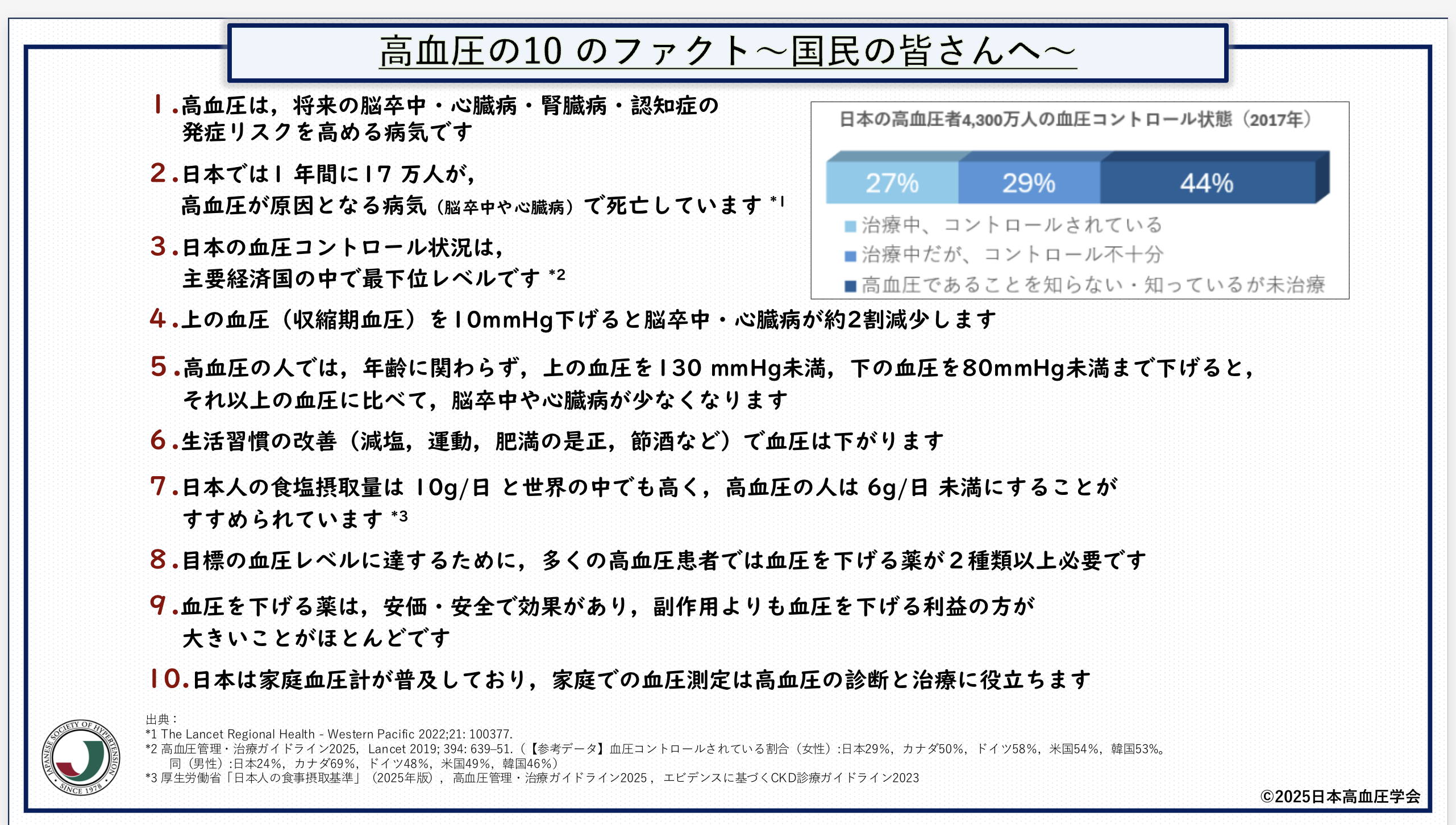 高血圧,血圧コントロール,高血圧の10のファクト